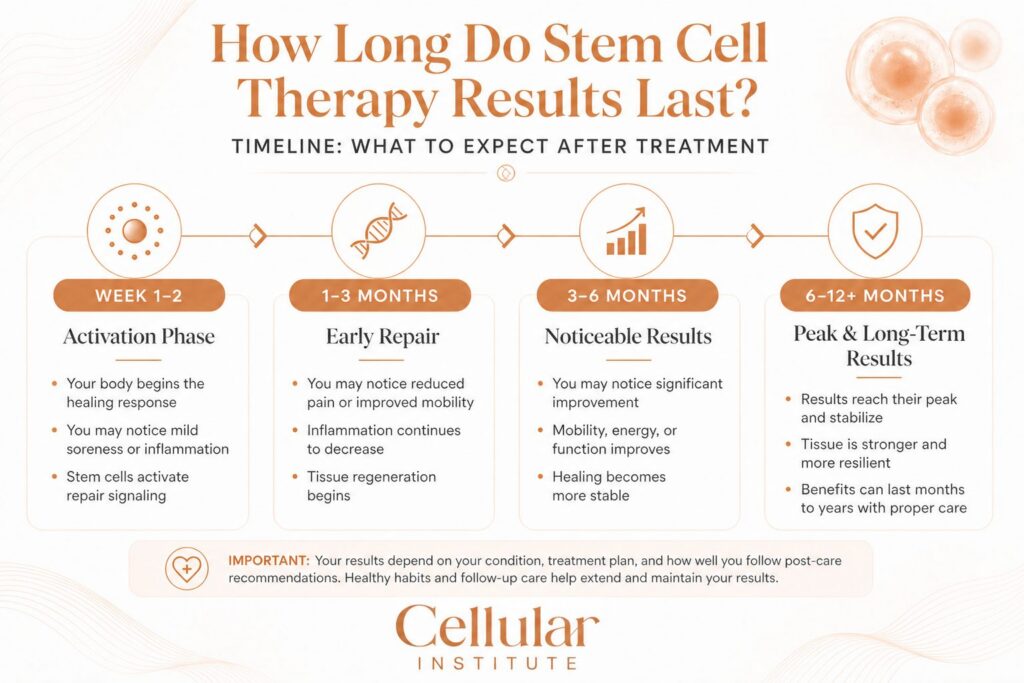 How Long Results From Stem Cell Therapy Last by Condition